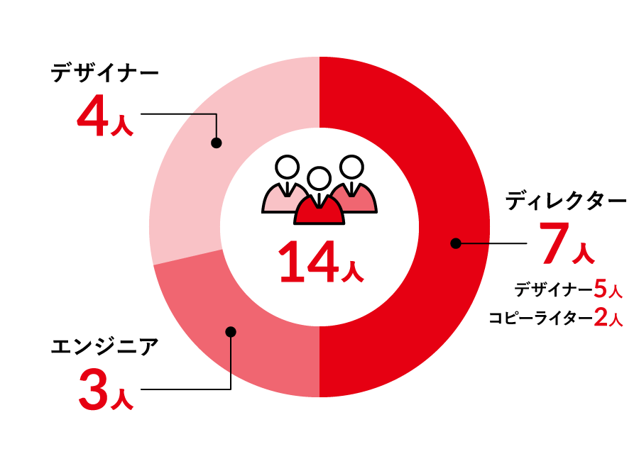 強みはバランスの良いクリエイティブを提供できること