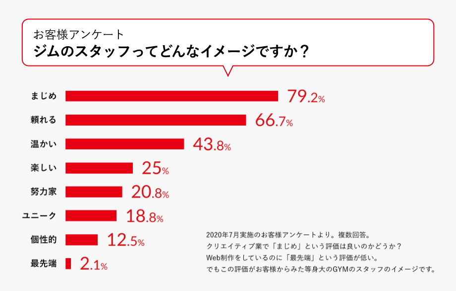 「真面目です」自分で言うのも照れますが。