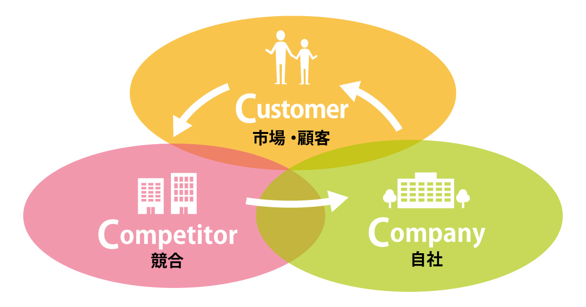 ブランディングのフレームワーク「３C分析」とは