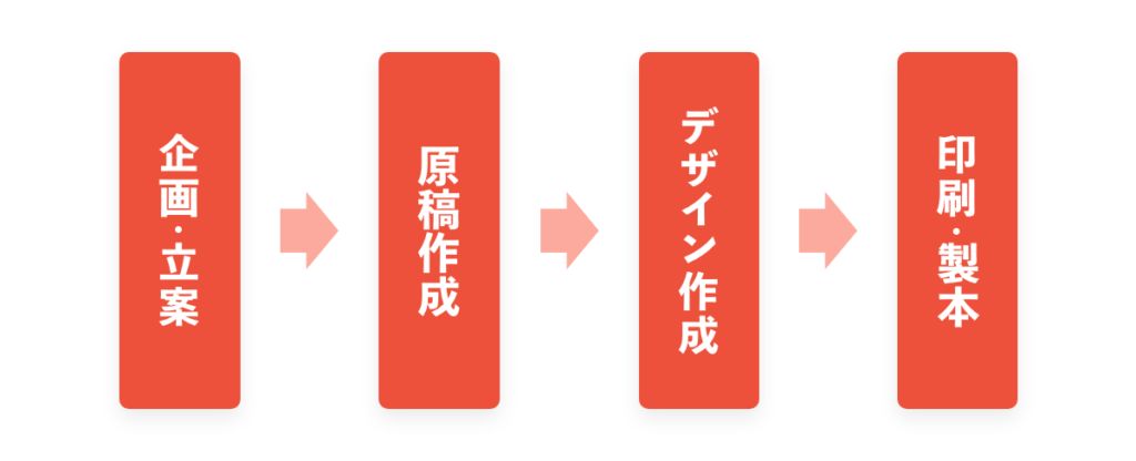 会社案内制作スケジュール