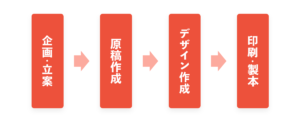 会社案内制作スケジュール