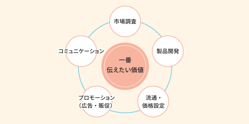 そもそもマーケティングとは