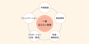 そもそもマーケティングとは