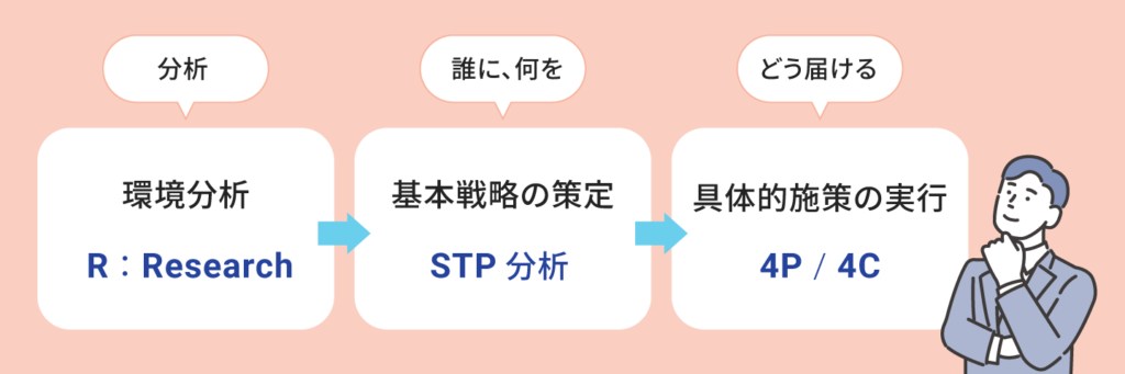 マーケティングの手順