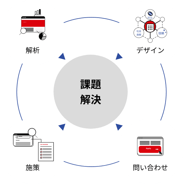 課題解決サイクル：解析・デザイン・問い合わせ・施策