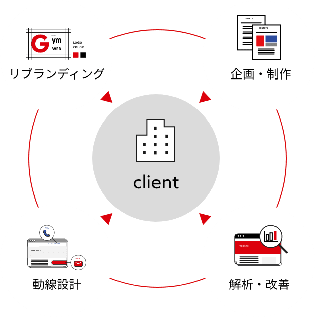 クライアント中心のサービスサイクル：リブランディング・企画制作・解析改善・動線設計