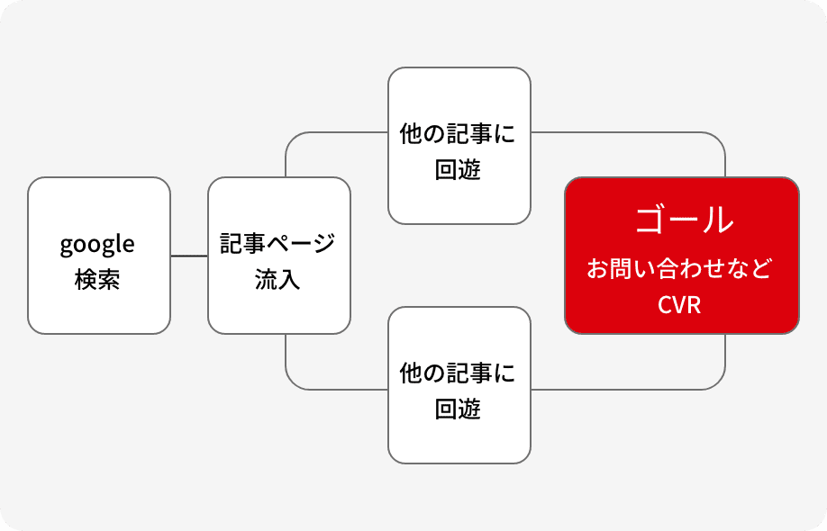 記事ページ流入から他のページへ回遊を促進