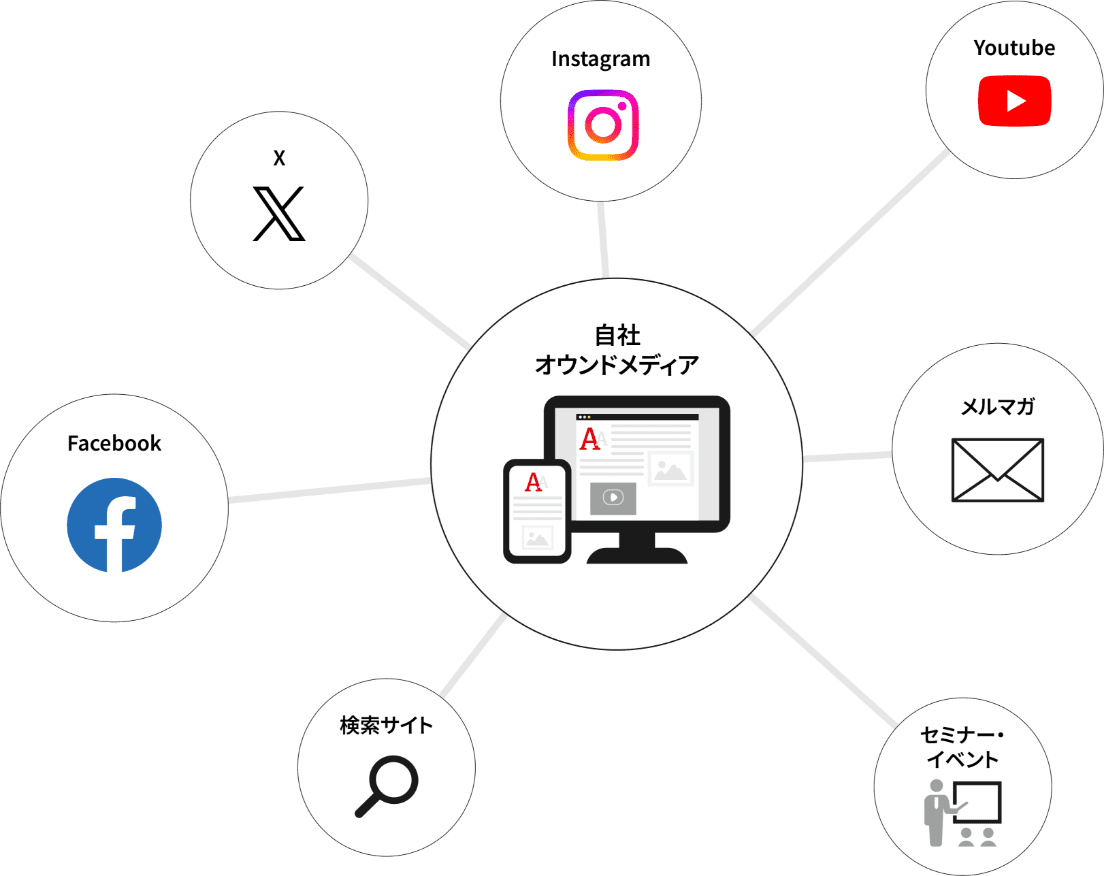 オウンドメディアへの動線設計
