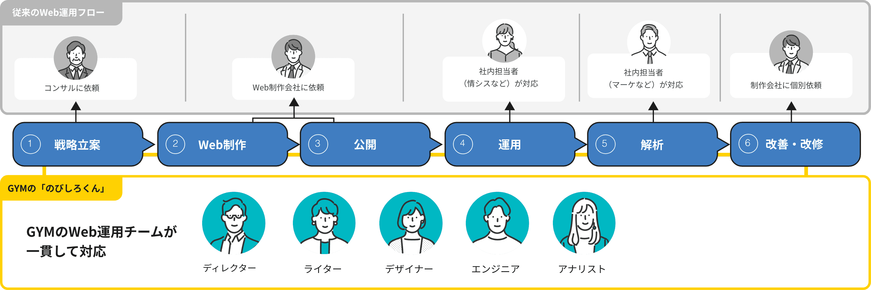 GYMのWeb運用フロー図解イラスト