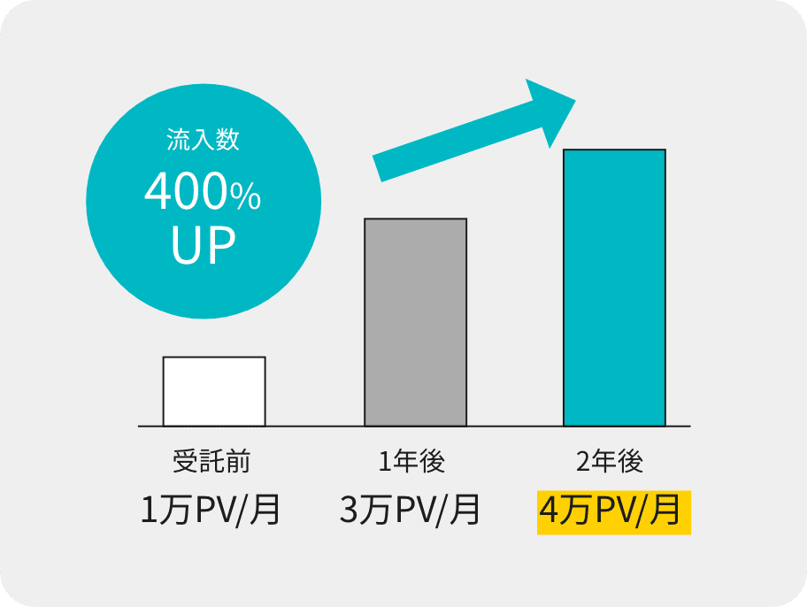 流入数の変化：受託前1万PV、1年後3万PV、2年後4万PV