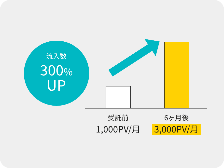 流入数の変化：受託前1,000PV/月 → 6ヶ月後3,000PV/月