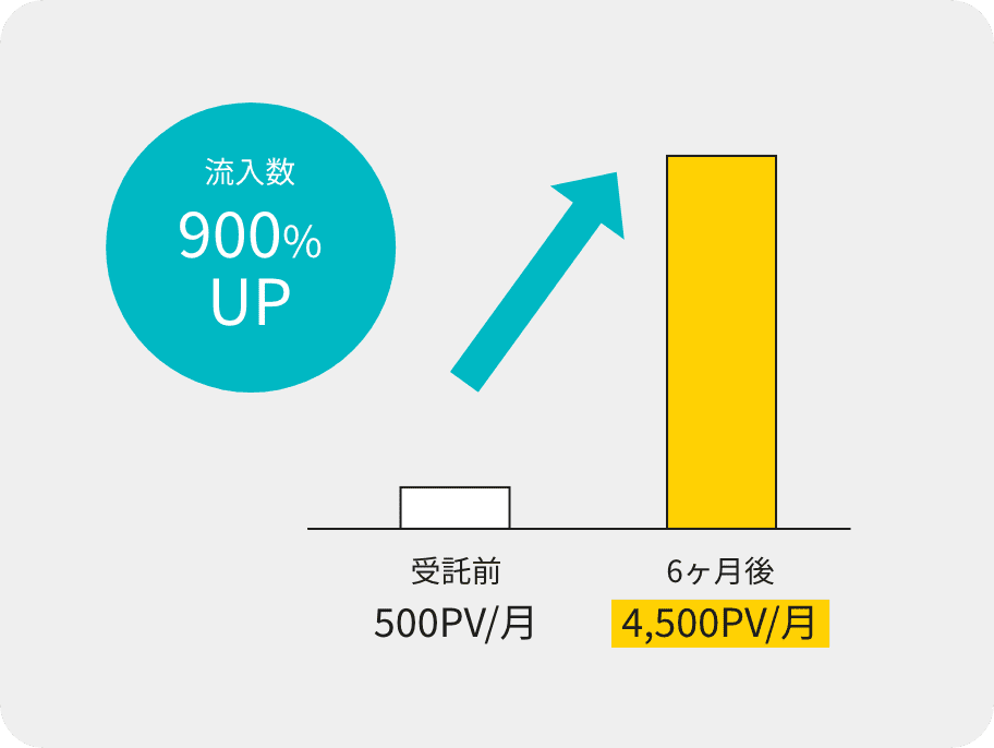流入数の変化：受託前500PV/月 → 6ヶ月後4,500PV/月