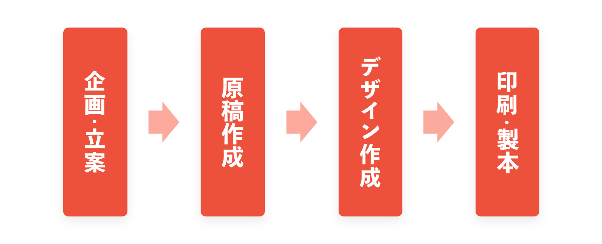 会社案内制作スケジュール
