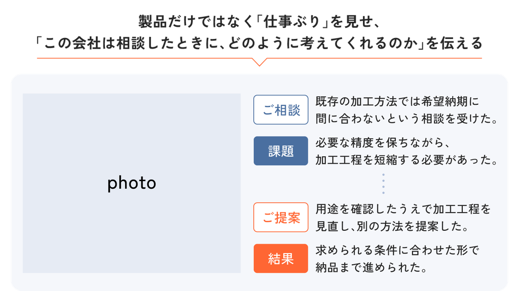 「この会社は相談したときに、どのように考えてくれるのか」を伝えるレイアウト例